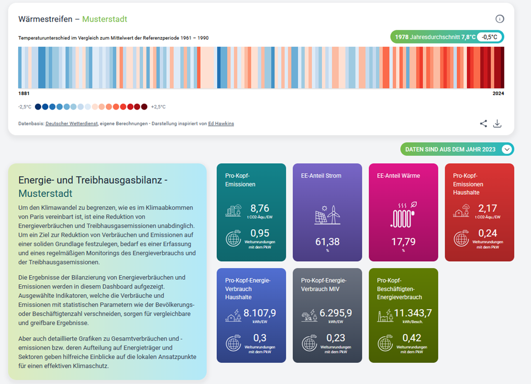 Screenshot des Klimaschutz-Dashboards mit Wärmestreifen und Energie- und Treibhausgasbilanz